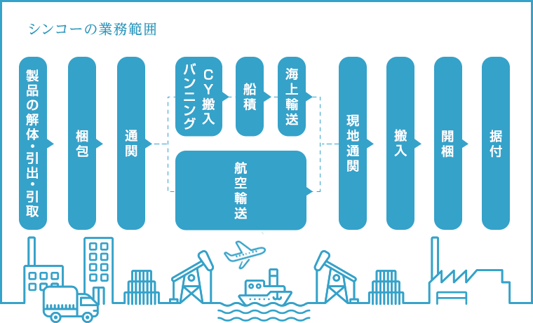 シンコーの業務範囲（船積輸送の例）