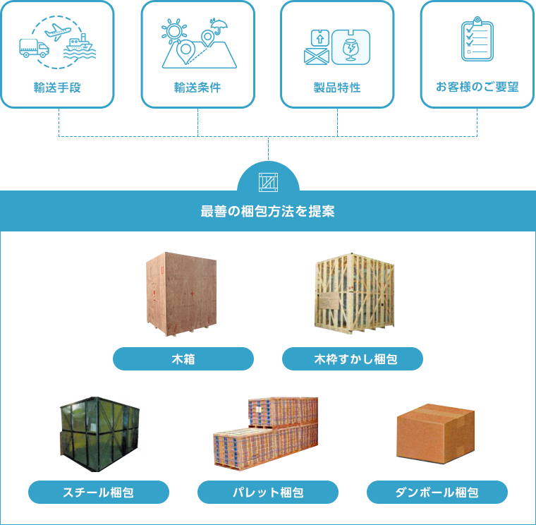 最善の梱包方法を提案